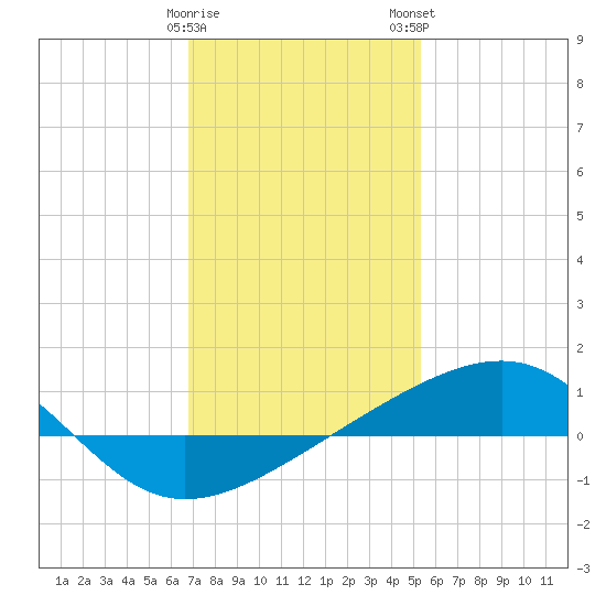 Bayou La Batre tide chart for Friday, January 20, 2023