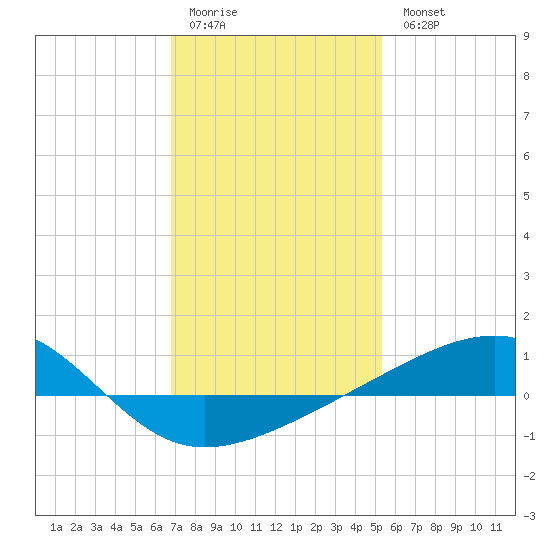 Bayou La Batre tide chart for Sunday, January 22, 2023