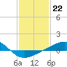 Bayou La Batre tide chart for Sunday, January 22, 2023