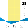 Bayou La Batre tide chart for Monday, January 23, 2023