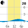 Bayou La Batre tide chart for Saturday, January 28, 2023