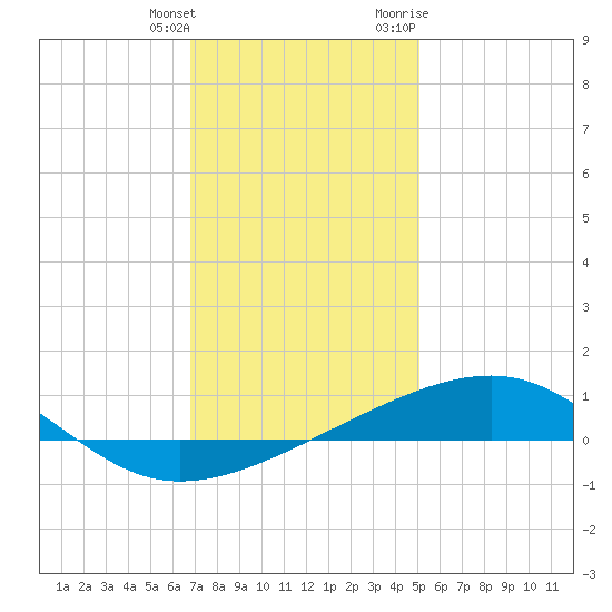 Bayou La Batre tide chart for Wednesday, January 4, 2023