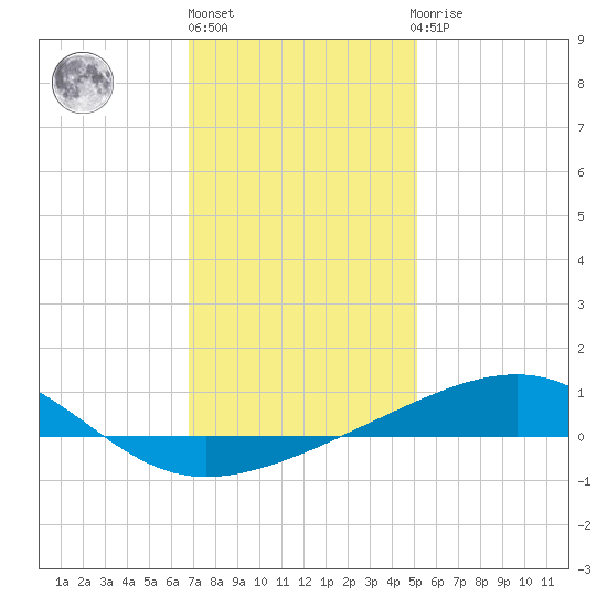 Bayou La Batre tide chart for Friday, January 6, 2023