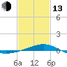 Bayou La Batre tide chart for Monday, February 13, 2023