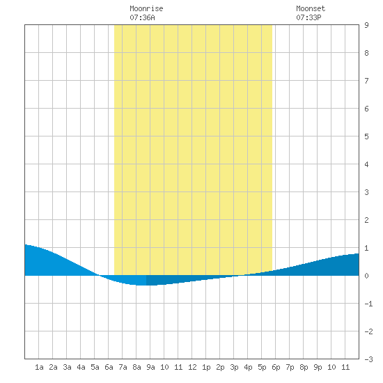 Bayou La Batre tide chart for Tuesday, February 21, 2023