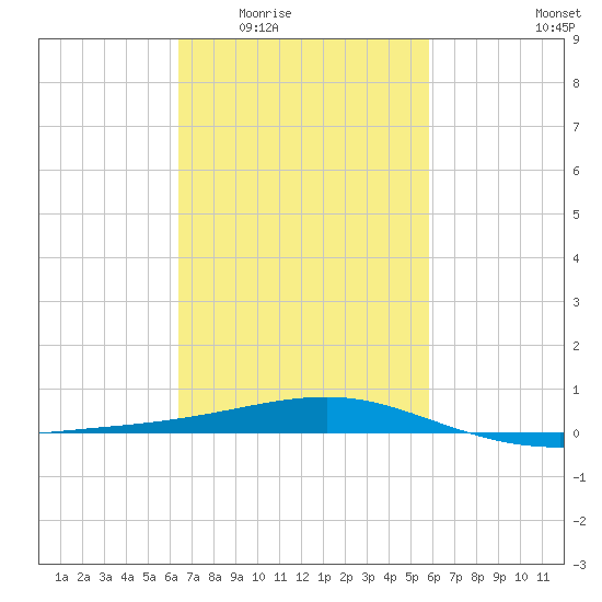 Bayou La Batre tide chart for Friday, February 24, 2023