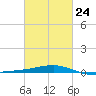 Bayou La Batre tide chart for Friday, February 24, 2023