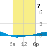 Bayou La Batre tide chart for Tuesday, February 7, 2023