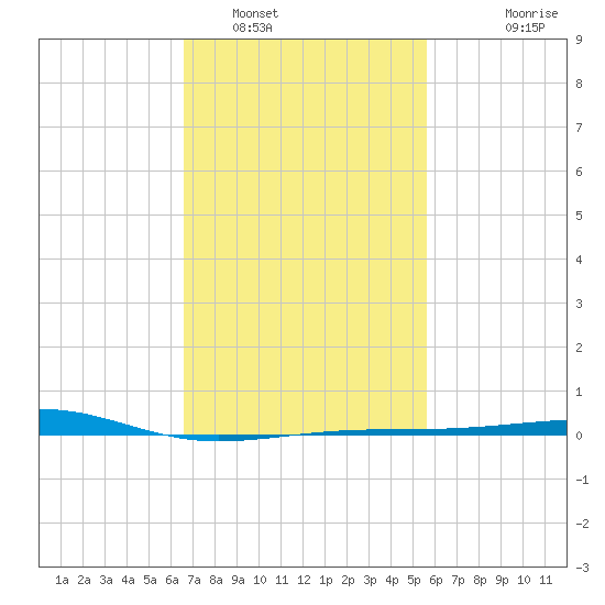 Bayou La Batre tide chart for Thursday, February 9, 2023