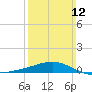 Bayou La Batre tide chart for Sunday, March 12, 2023