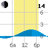 Bayou La Batre tide chart for Tuesday, March 14, 2023