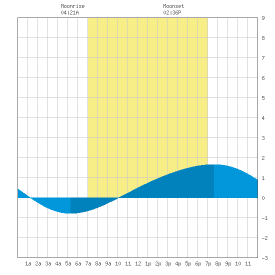 Bayou La Batre tide chart for Friday, March 17, 2023