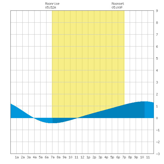 Bayou La Batre tide chart for Sunday, March 19, 2023