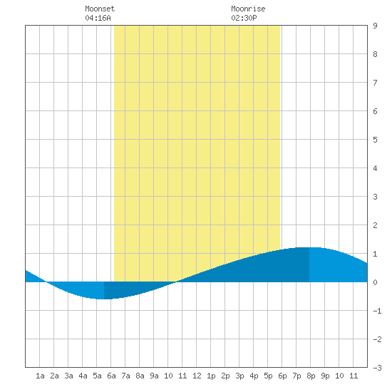 Bayou La Batre tide chart for Friday, March 3, 2023