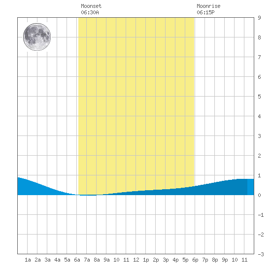 Bayou La Batre tide chart for Tuesday, March 7, 2023