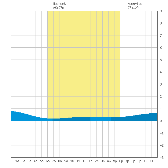 Bayou La Batre tide chart for Wednesday, March 8, 2023