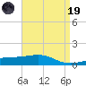 Bayou La Batre tide chart for Wednesday, April 19, 2023