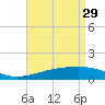 Bayou La Batre tide chart for Saturday, April 29, 2023