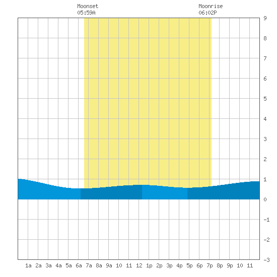 Bayou La Batre tide chart for Tuesday, April 4, 2023