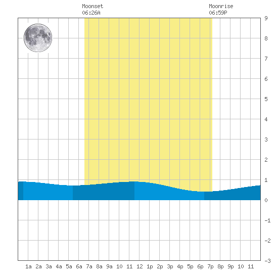 Bayou La Batre tide chart for Wednesday, April 5, 2023