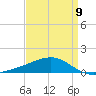 Bayou La Batre tide chart for Sunday, April 9, 2023