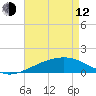 Bayou La Batre tide chart for Friday, May 12, 2023