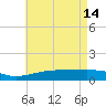 Bayou La Batre tide chart for Sunday, May 14, 2023