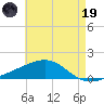 Bayou La Batre tide chart for Friday, May 19, 2023