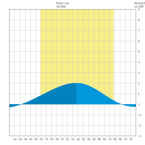 Bayou La Batre tide chart for Tuesday, May 23, 2023