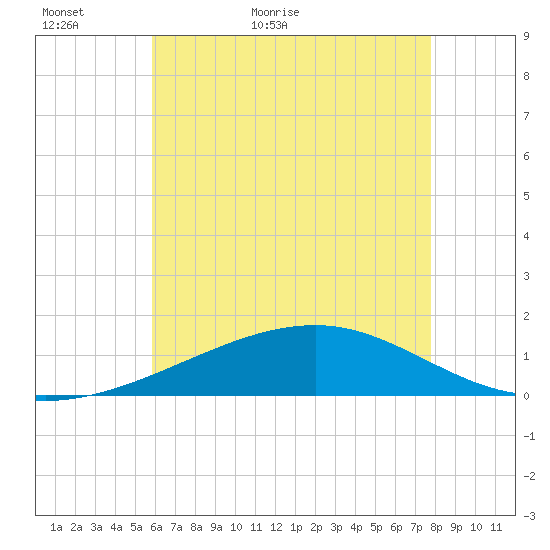 Bayou La Batre tide chart for Thursday, May 25, 2023