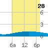 Bayou La Batre tide chart for Sunday, May 28, 2023