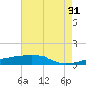 Bayou La Batre tide chart for Wednesday, May 31, 2023