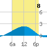 Bayou La Batre tide chart for Monday, May 8, 2023
