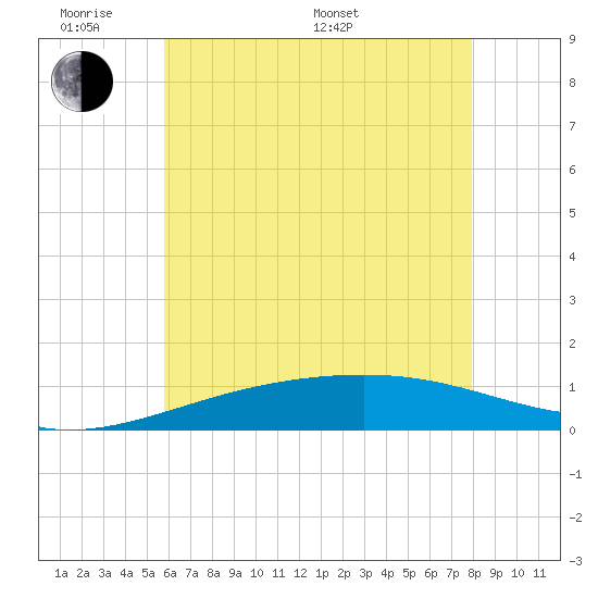 Bayou La Batre tide chart for Saturday, June 10, 2023