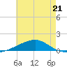 Bayou La Batre tide chart for Wednesday, June 21, 2023