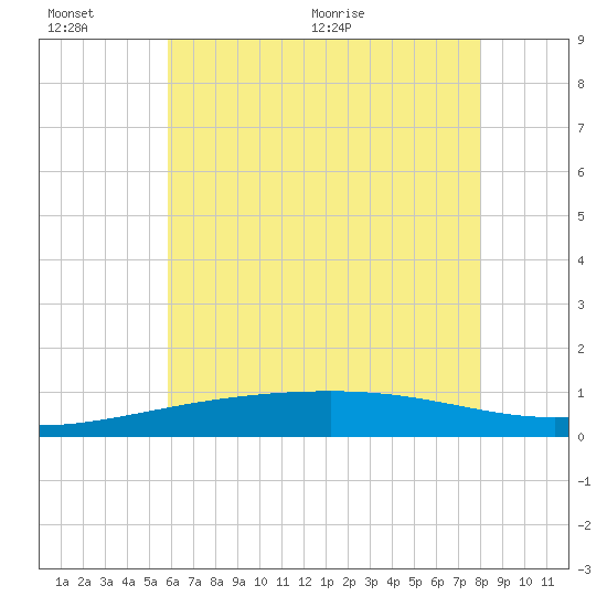 Bayou La Batre tide chart for Sunday, June 25, 2023