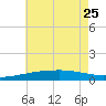 Bayou La Batre tide chart for Sunday, June 25, 2023