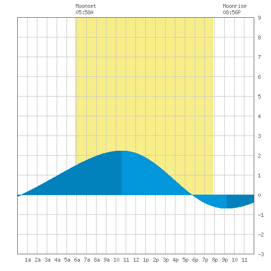 Bayou La Batre tide chart for Sunday, June 4, 2023