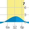 Bayou La Batre tide chart for Wednesday, June 7, 2023