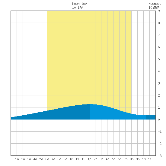 Bayou La Batre tide chart for Saturday, July 22, 2023