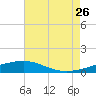 Bayou La Batre tide chart for Wednesday, July 26, 2023