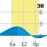 Bayou La Batre tide chart for Sunday, July 30, 2023