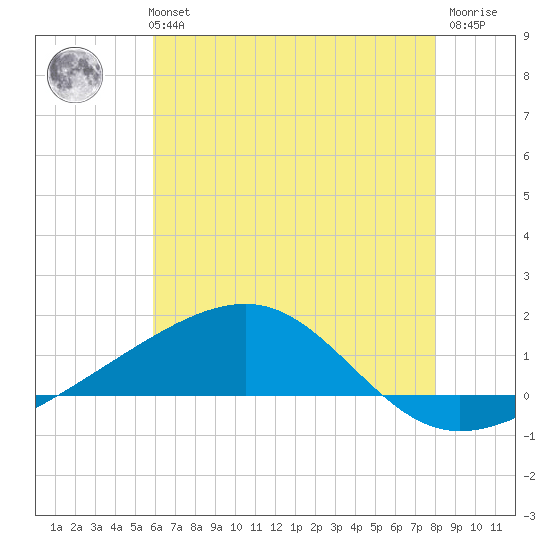 Bayou La Batre tide chart for Monday, July 3, 2023