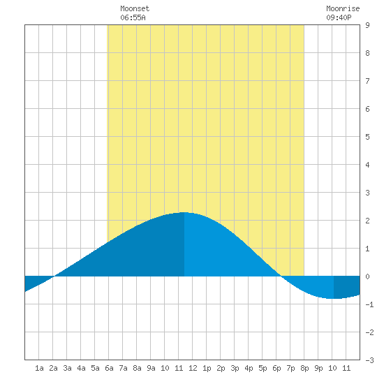 Bayou La Batre tide chart for Tuesday, July 4, 2023