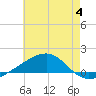 Bayou La Batre tide chart for Tuesday, July 4, 2023
