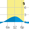 Bayou La Batre tide chart for Wednesday, July 5, 2023