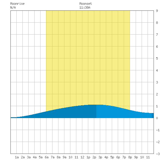 Bayou La Batre tide chart for Saturday, July 8, 2023