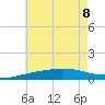 Bayou La Batre tide chart for Saturday, July 8, 2023