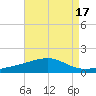 Bayou La Batre tide chart for Thursday, August 17, 2023