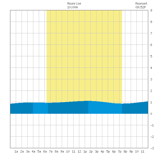Bayou La Batre tide chart for Sunday, August 20, 2023